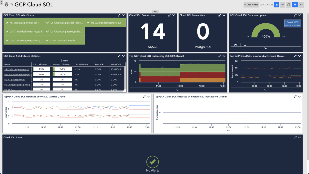 GCP Cloud SQL dashboard