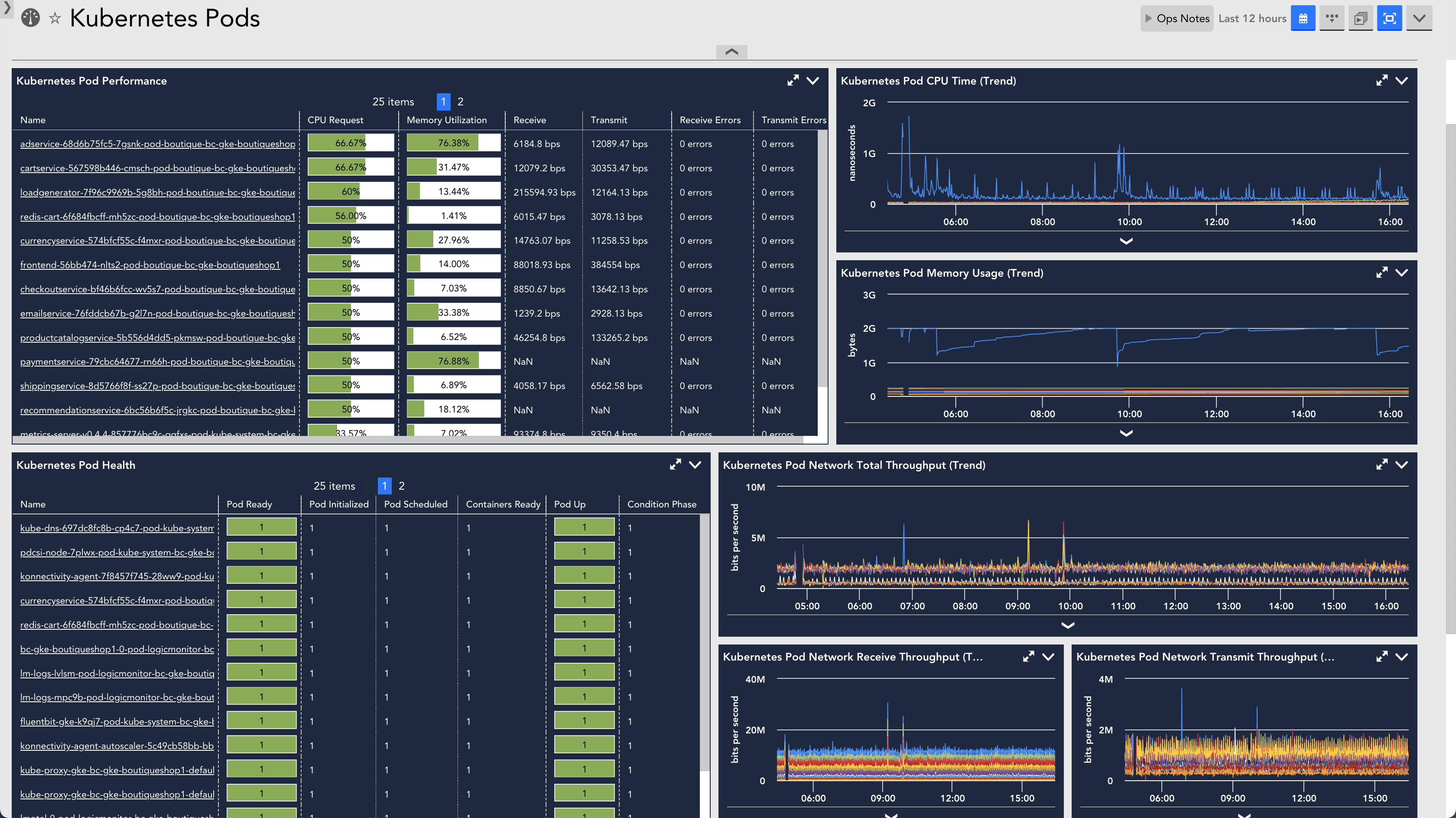 A LogicMonitor dashboard of Kubernetes pods