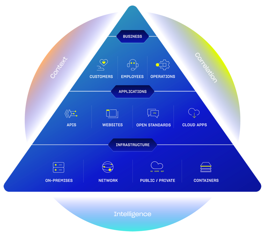 The LogicMonitor platform diagram