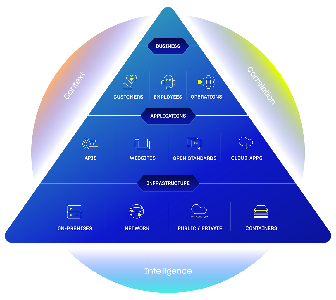 The LogicMonitor platform diagram