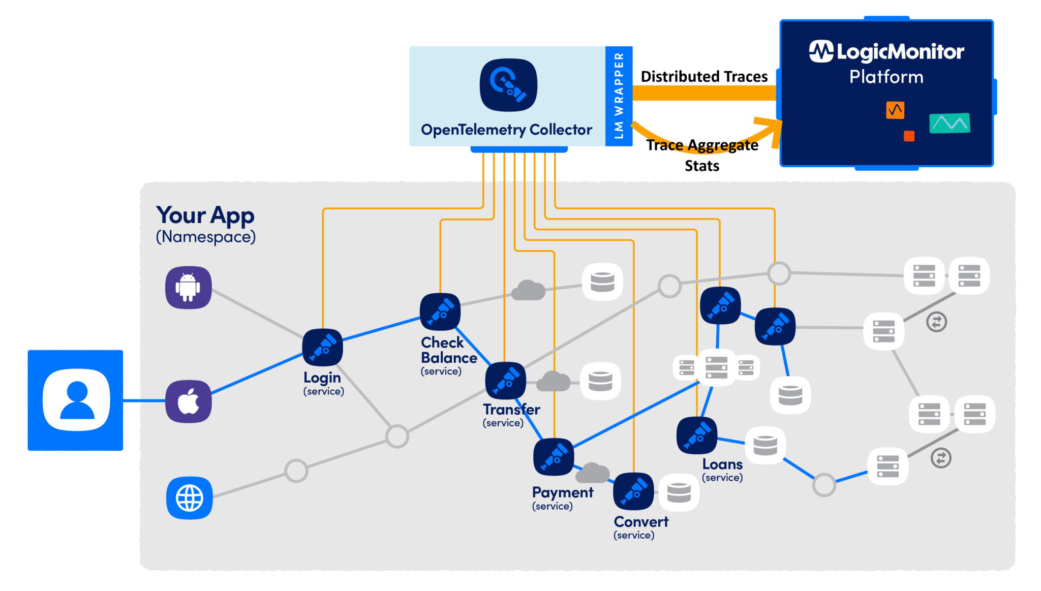 Data trace. Distributed tracing. трейсинга мониторинг. apm основе по trace mode 6. opentelemetry.