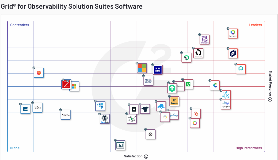 Observability solution suite 2022 G2 grid