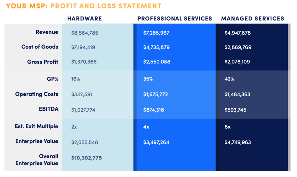 Your MSP: Profit and loss statement