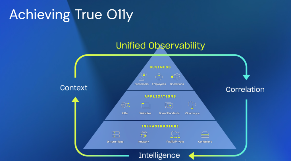 A graph showing the path to achieving true o11y as a cyclical process between context, correlation, and intelligence. 