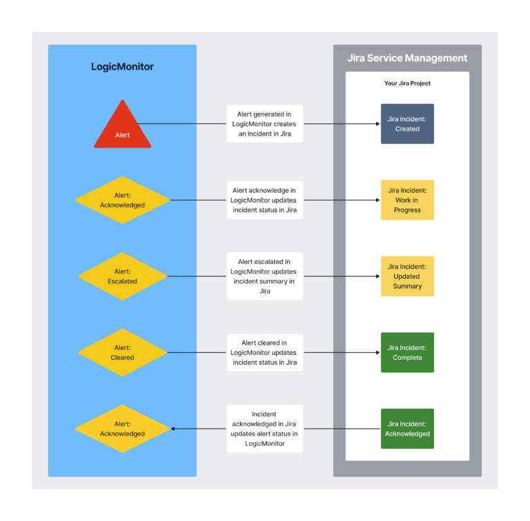 Jira Service Management Integration Overview | LogicMonitor