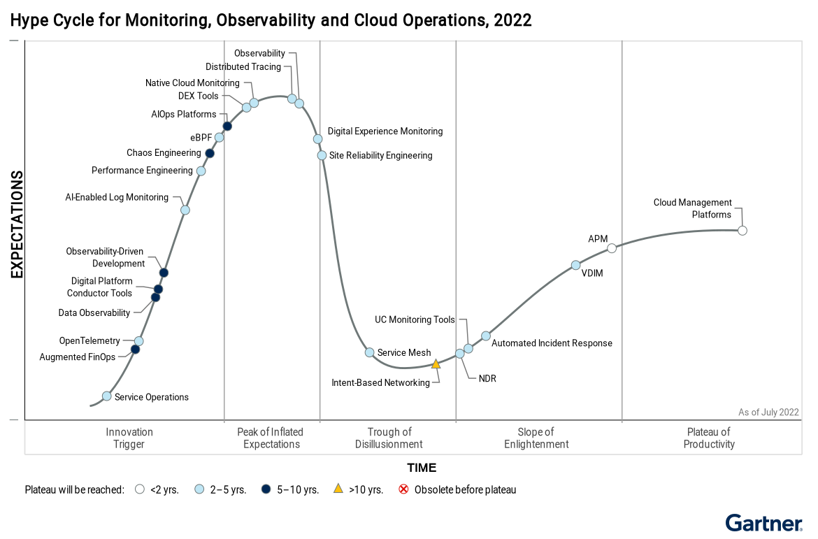 Hype Cycle 2022 graph