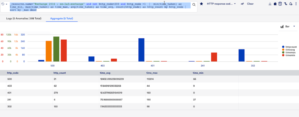 Parse out values from the log message using regex and aggregate the results.