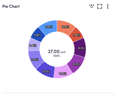 Pie chart widget with donut chart visualization