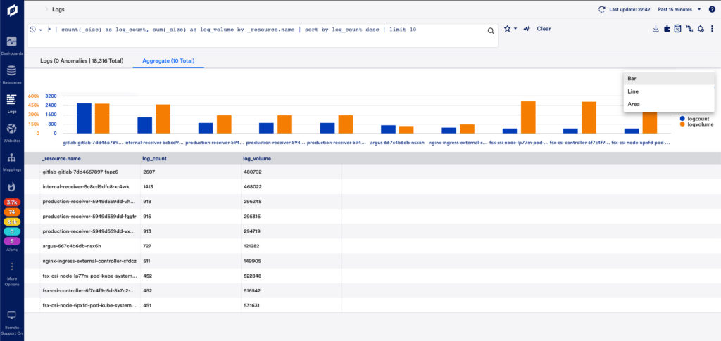 The LogicMonitor platform showing log count of resources. 