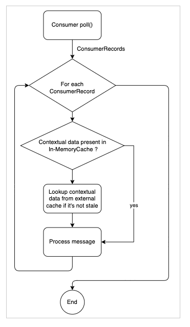 By only looking up the contextual data from the external cache (if it's not found in the in-memory cache), we avoid incurring too much increased overhead.