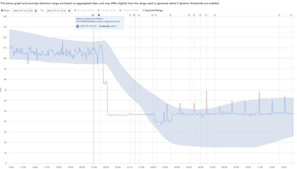 Anomaly detection analysis showing a large drop in CPU utilization and a note stating the cause being a recent deployment. 