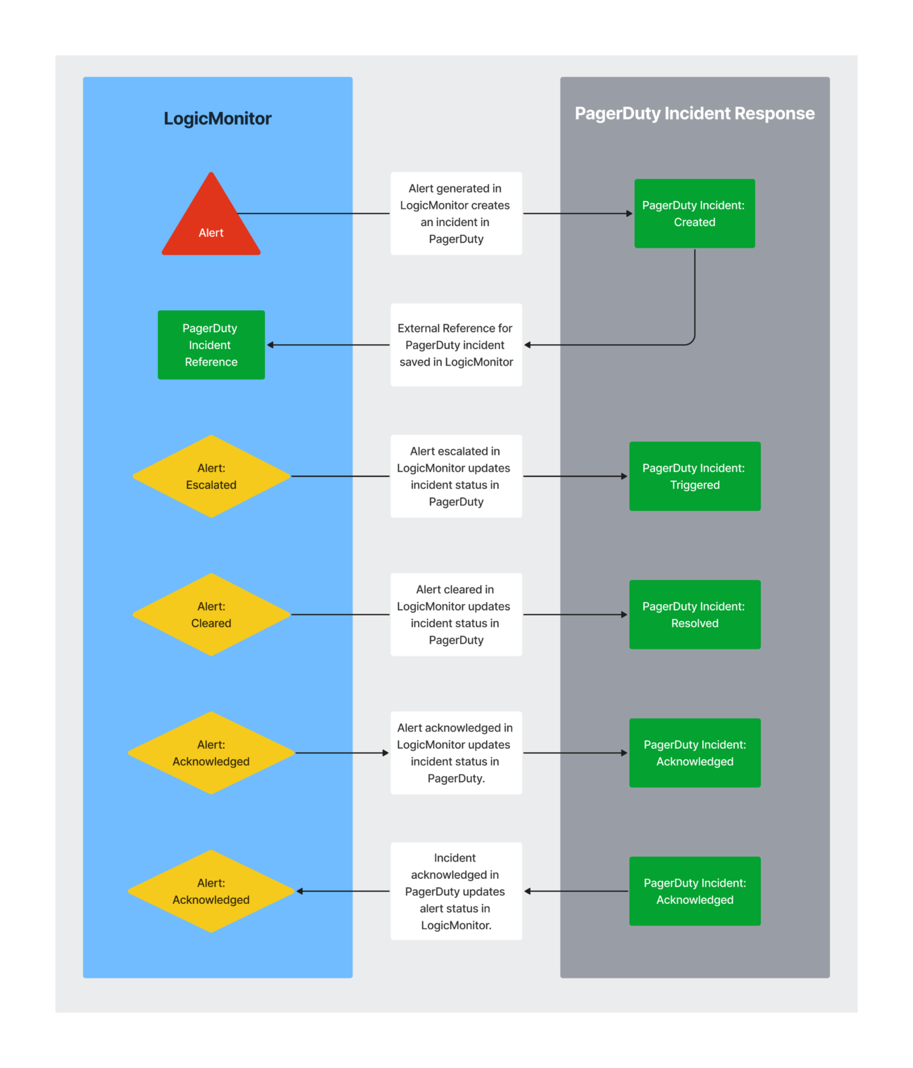PagerDuty Integration Overview LogicMonitor