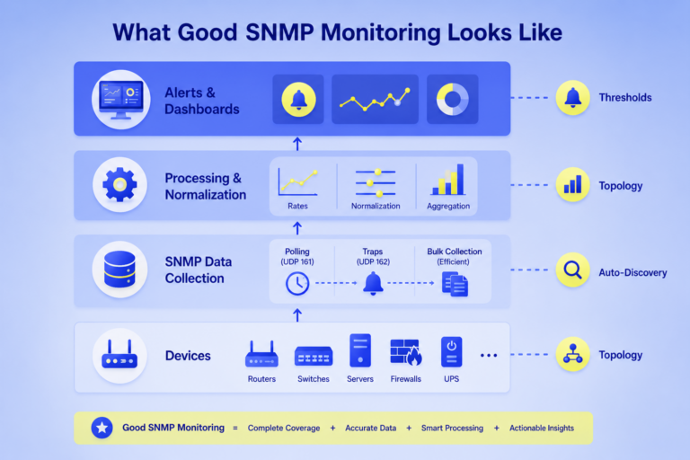 SNMPとは？ネットワークパフォーマンスをリアルタイムで把握する（2026）｜LogicMonitor