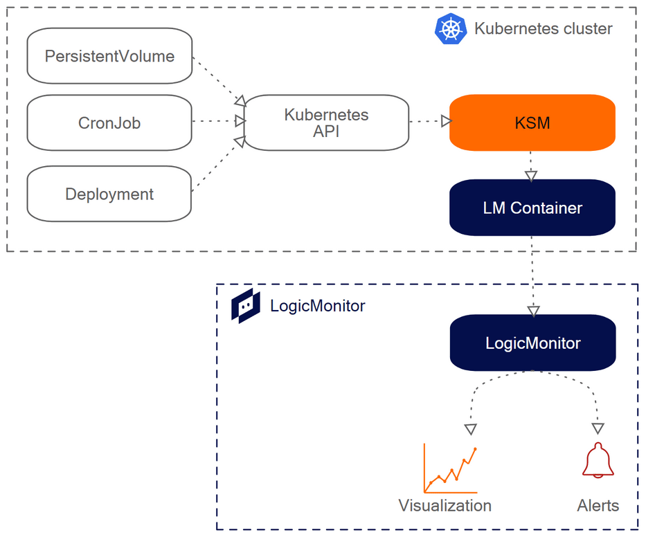 LM Container integration with KSM