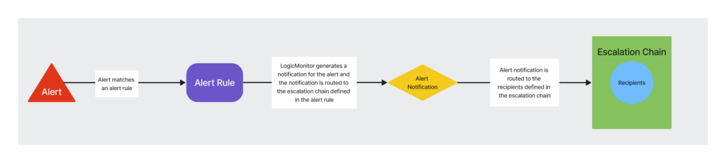 Alert delivery overview