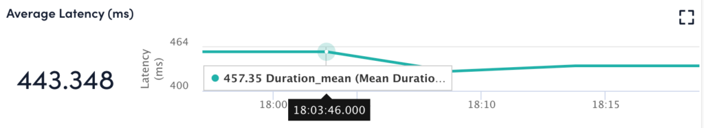 Average Latency