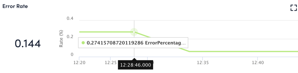 Error rate widget