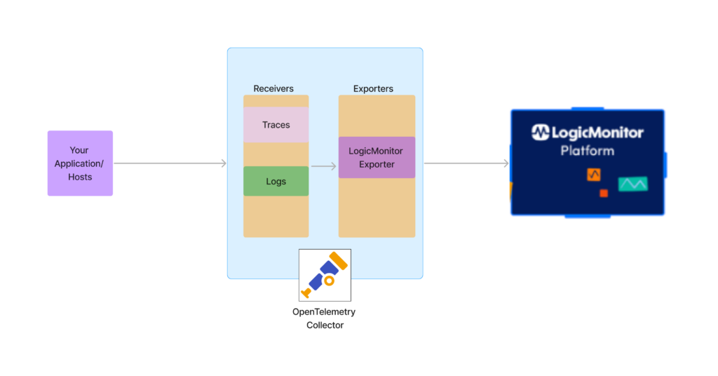 LogicMonitor Exporter ワークフロー図