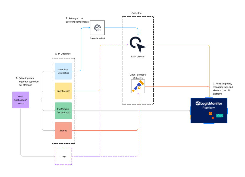 LM APM architecture diagram