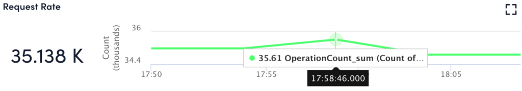 Request rate widget