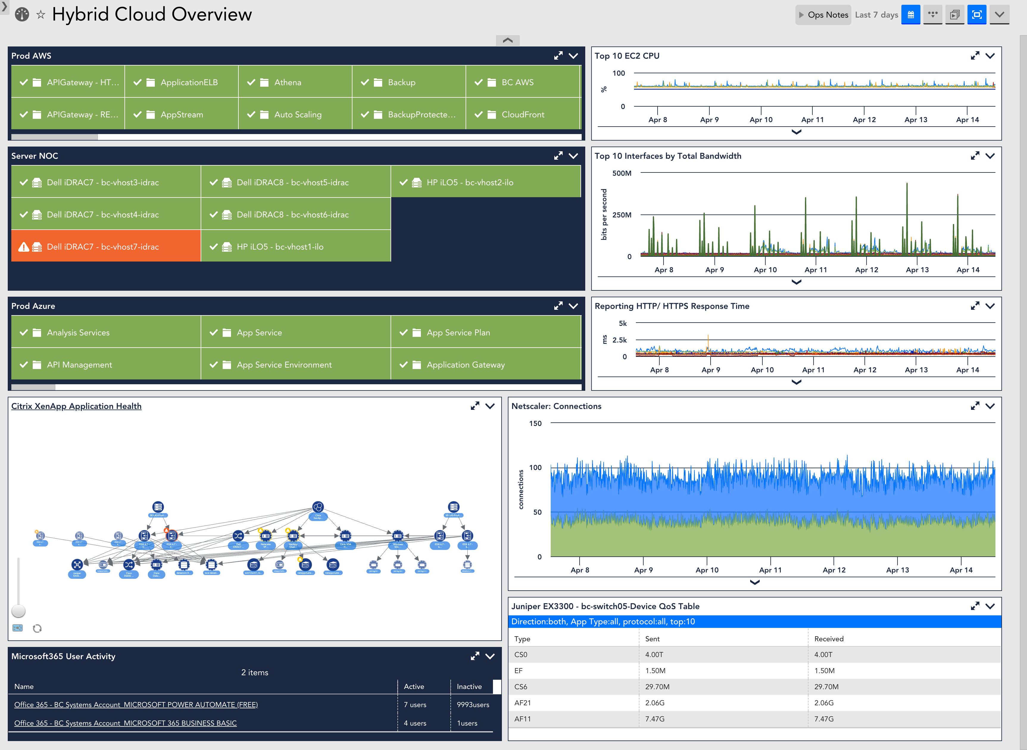 A LogicMonitor hybrid cloud dashboard.