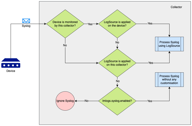 Syslong processing diagram