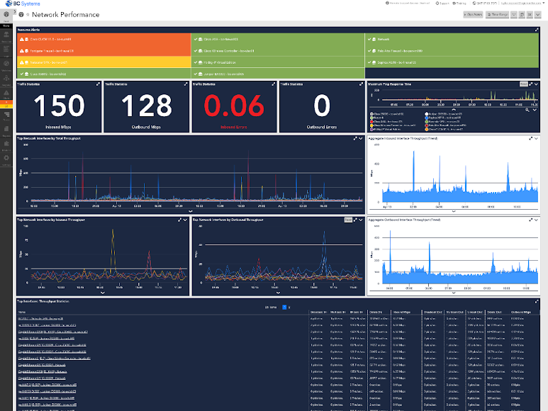 Out-of-the-box dashboards visualize network availability, health, and performance 