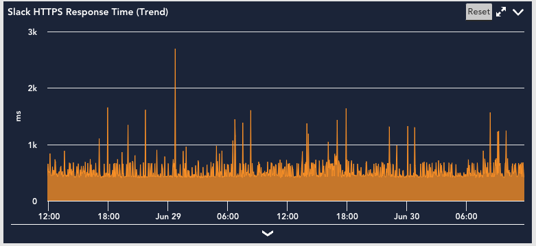 Slack HTTPS Response Time (Trend)