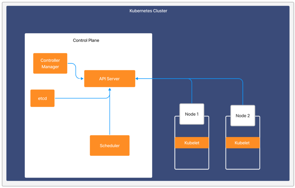 Control Plane workflow diagram