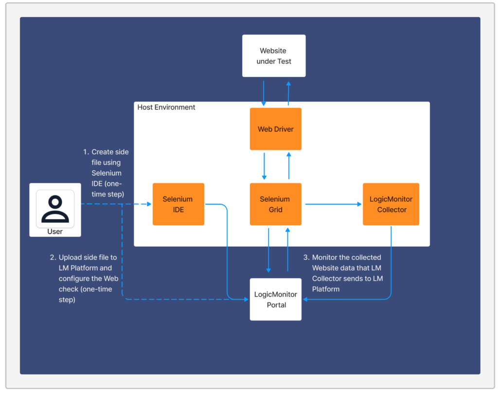 Selenium Web Check ワークフロー図