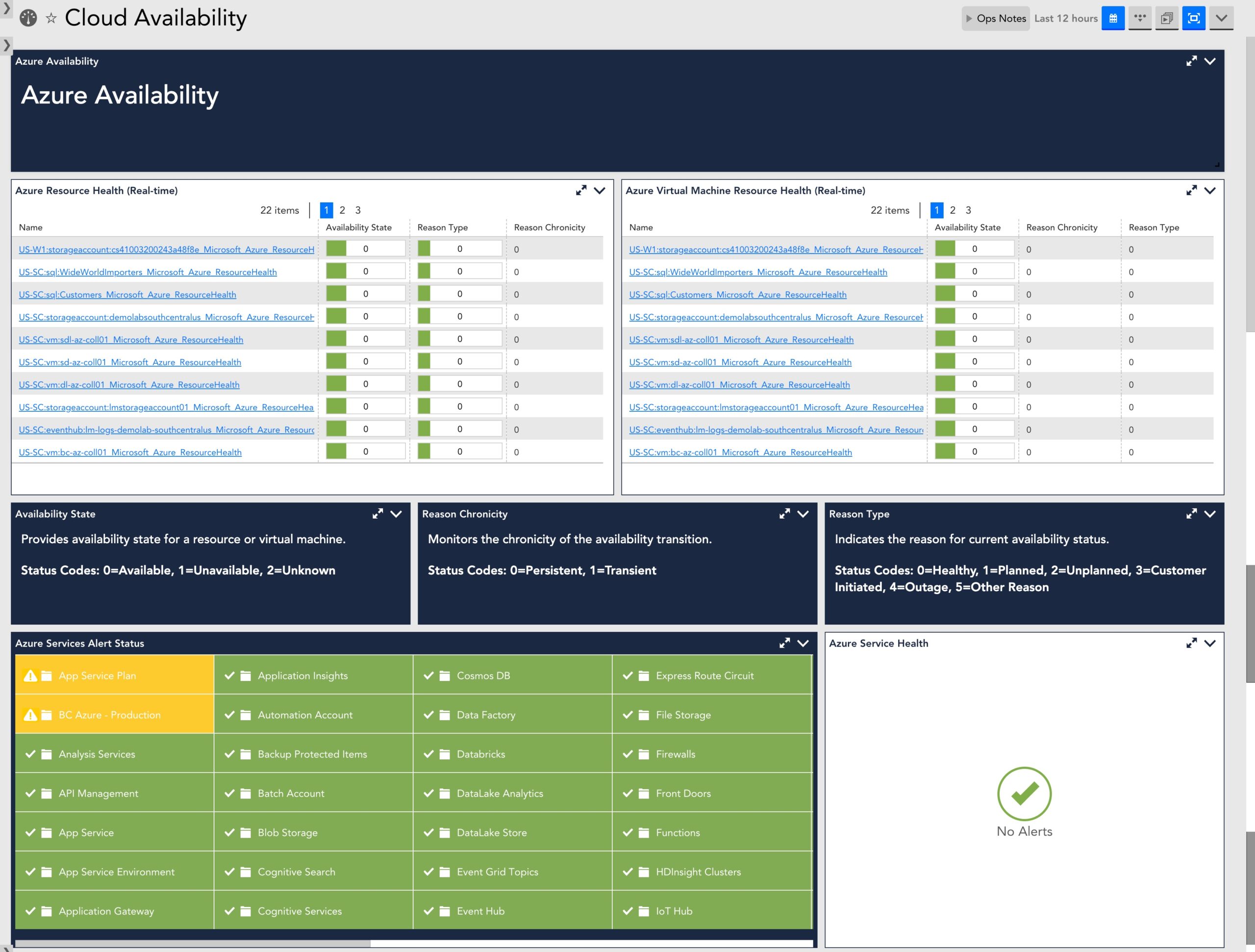 Availability dashboard