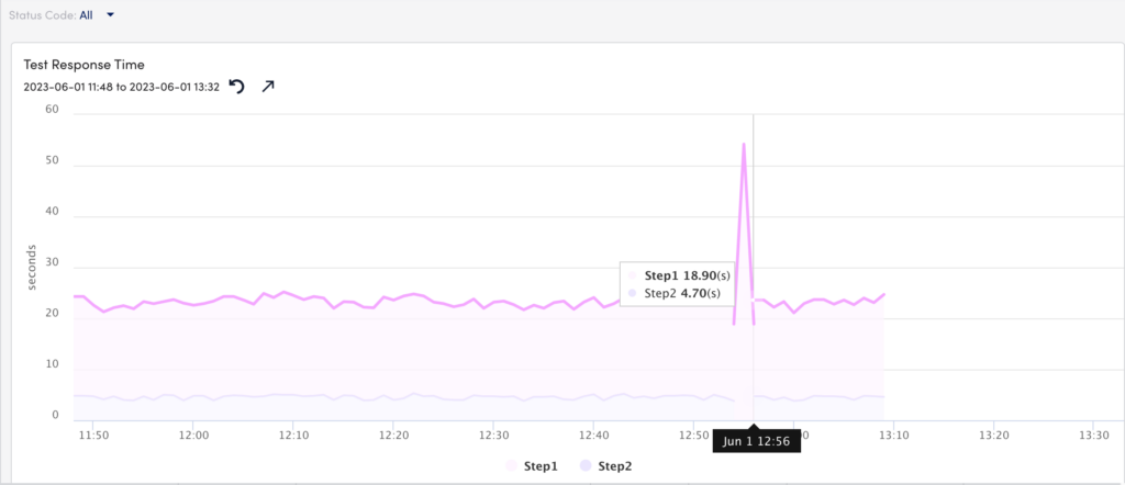 Test and Steps Graph