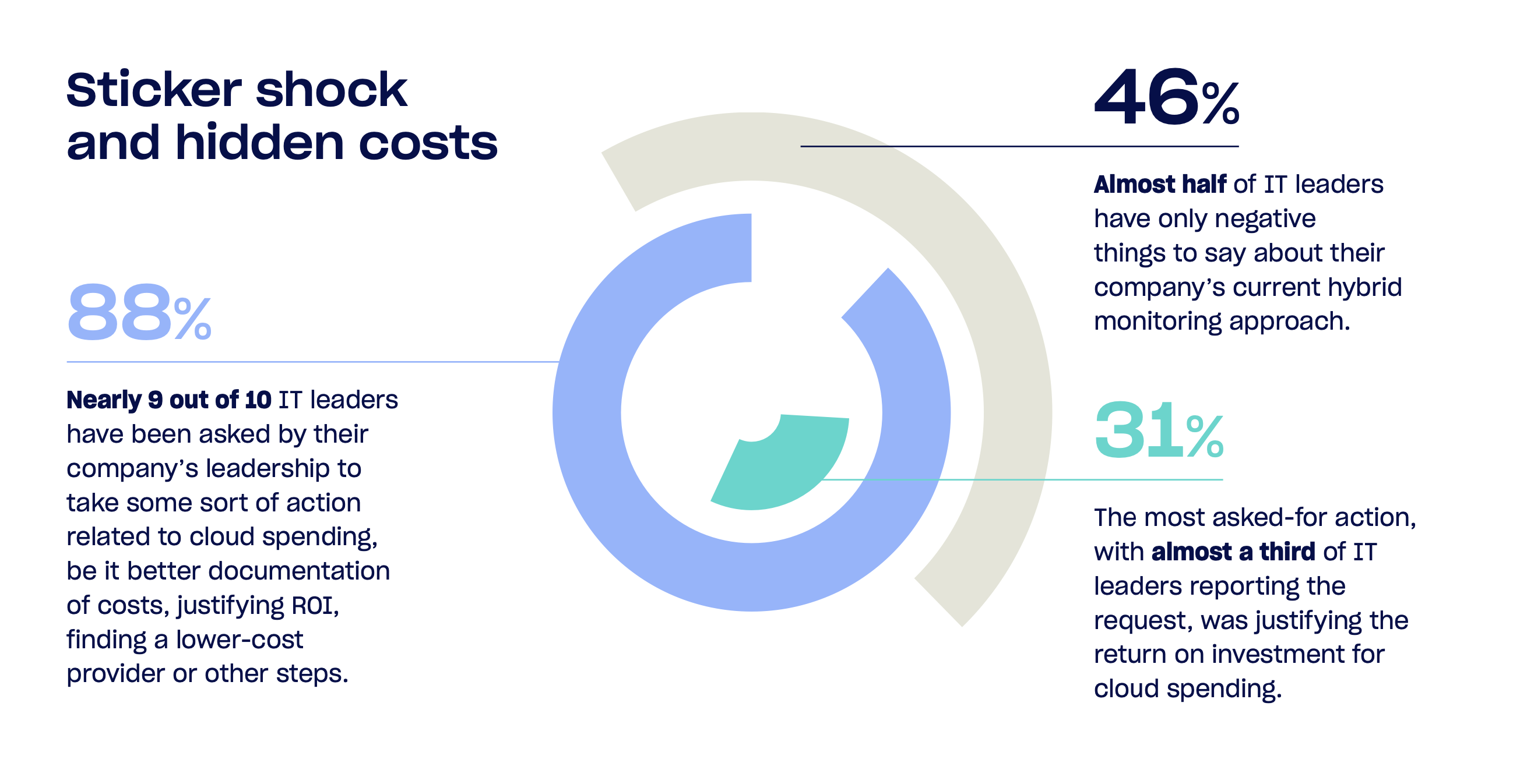 46% of IT leaders have only negative things to say about their' company's current hybrid monitoring approach