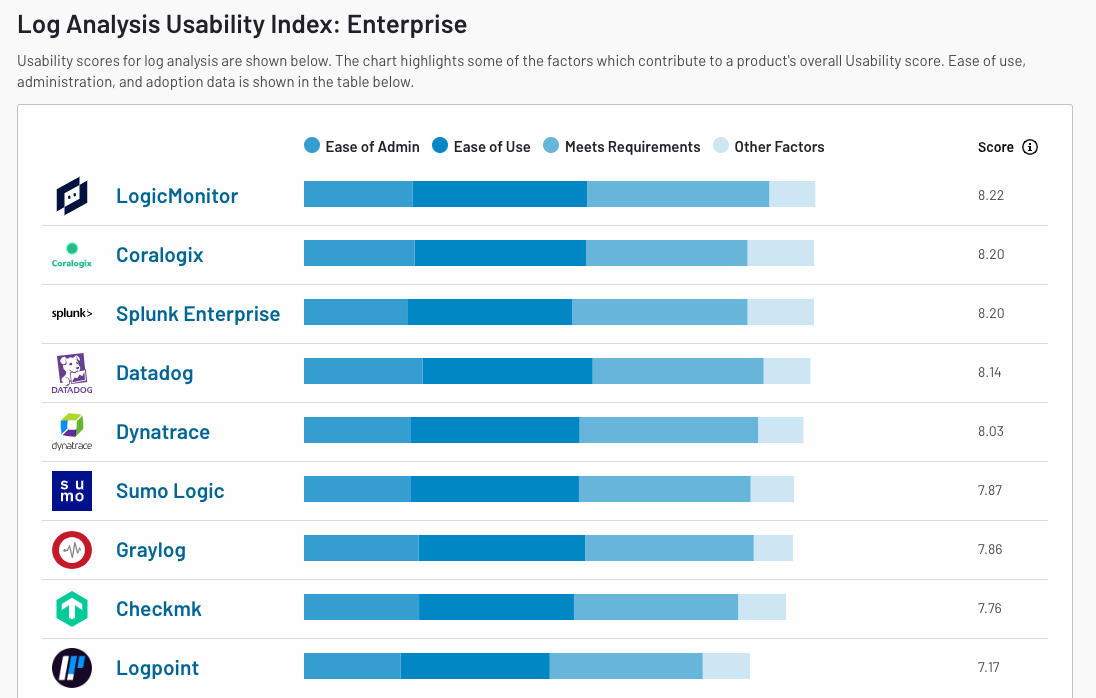 LogicMonitor Secures Multiple Leader Badges in G2’s Fall 2023 Log ...