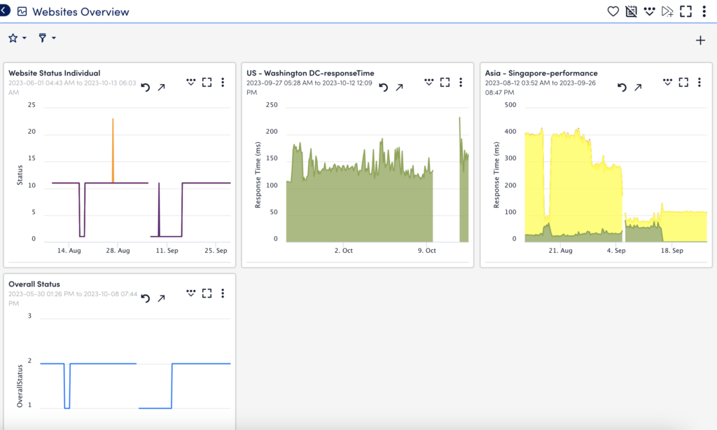 Websites dashboard