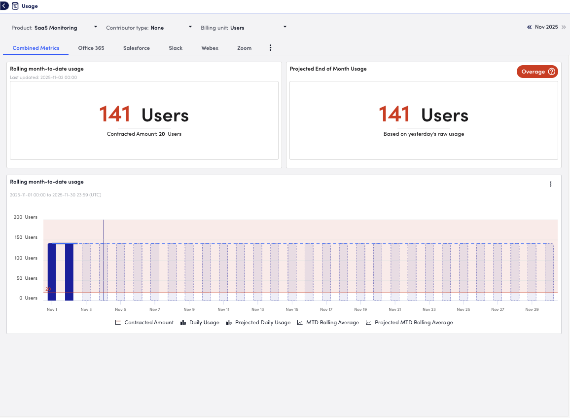 SaaS Monitoring Usage page