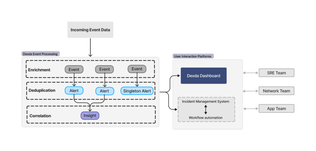 An illustration of Dexda event processing and user interaction process flow.