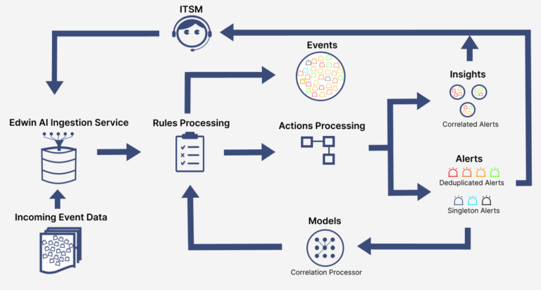 Introduction to Edwin AI | LogicMonitor