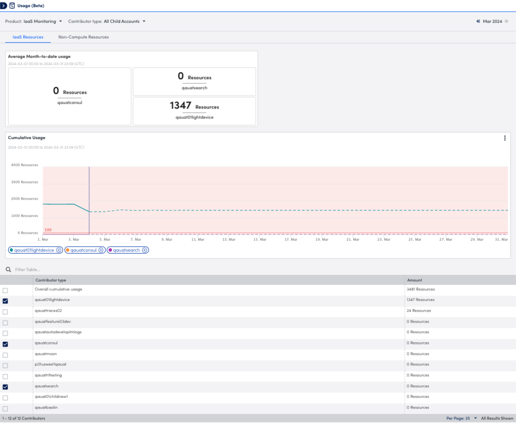 Iaas monitoring usage reporting page