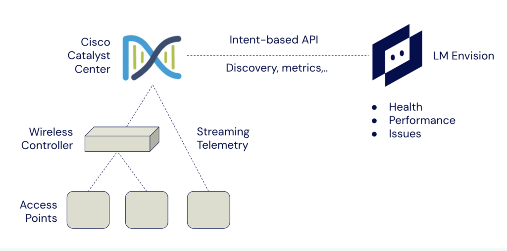 After adding credentials, LM Envision automatically discovers equipment from Cisco Catalyst Center. Through LM Netscan, the discovery process continues regularly to identify new devices.