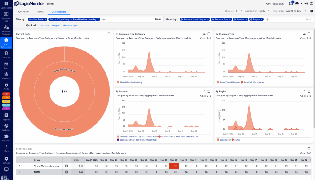billing cost analysis