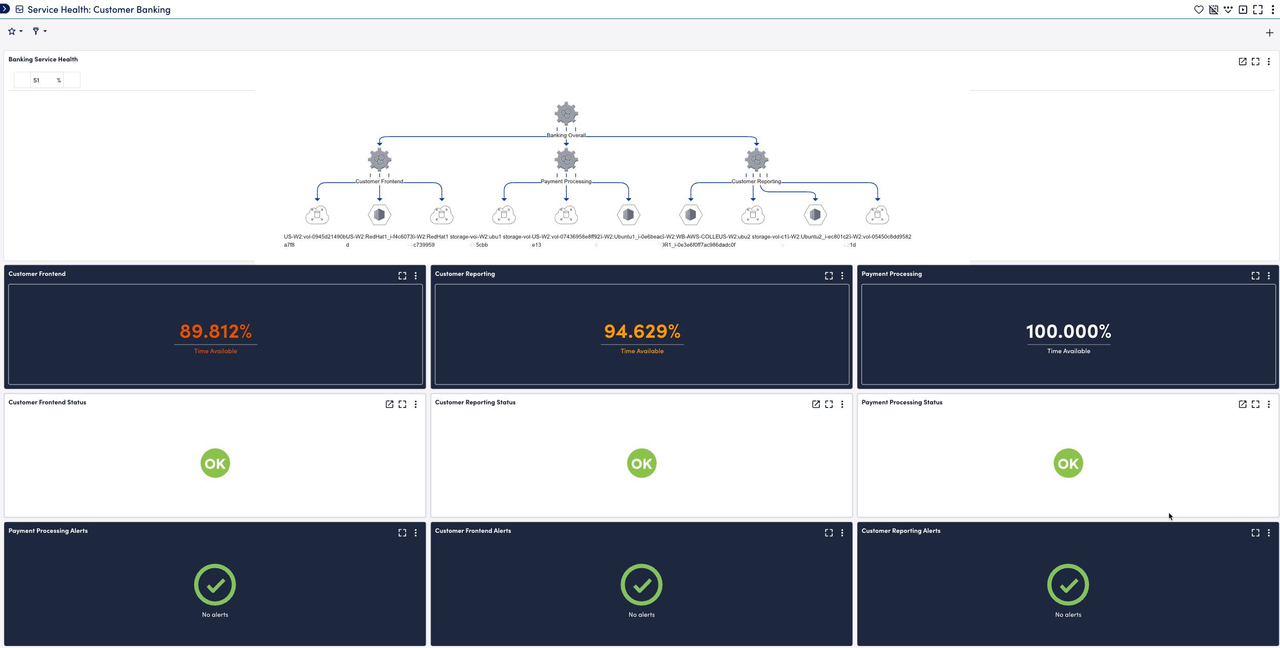 Service Health Customer Banking dashboard