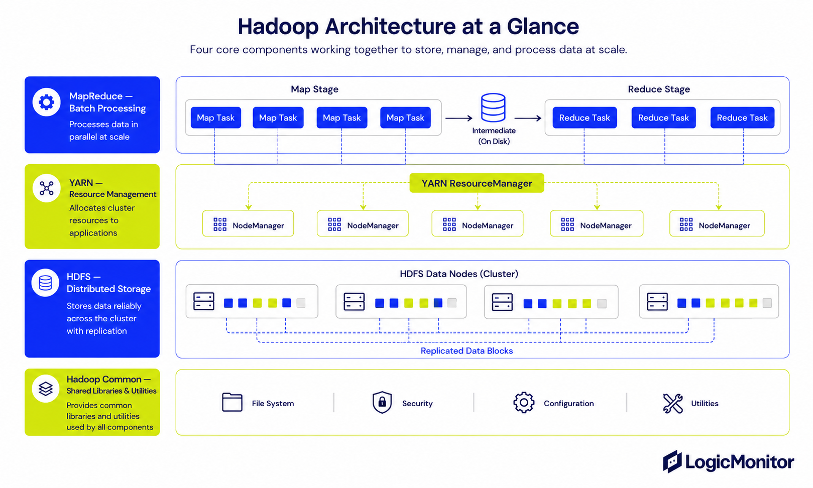 hadoop architecture