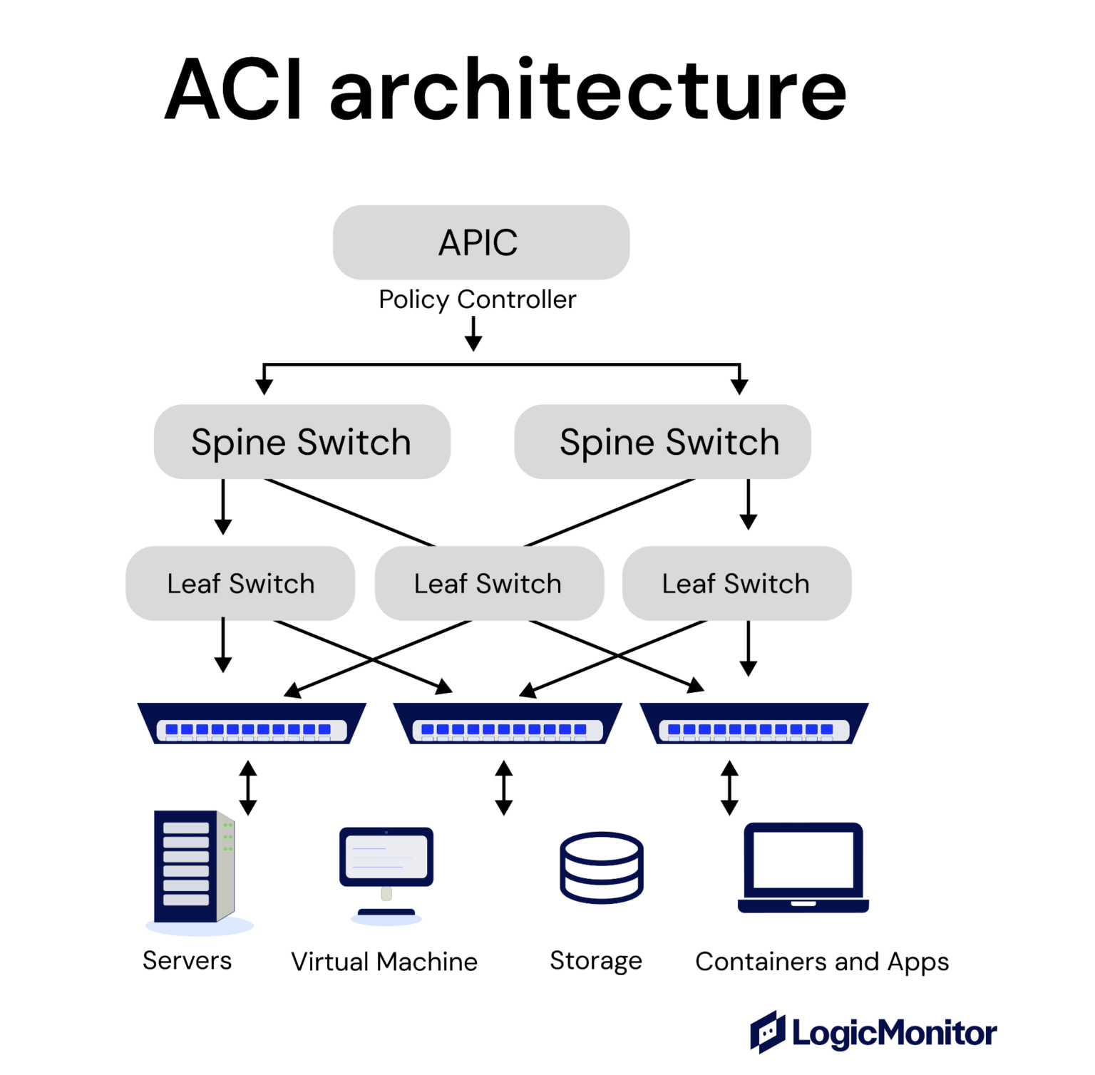Switch Aci Icon What is Cisco ACI? - LogicMonitor