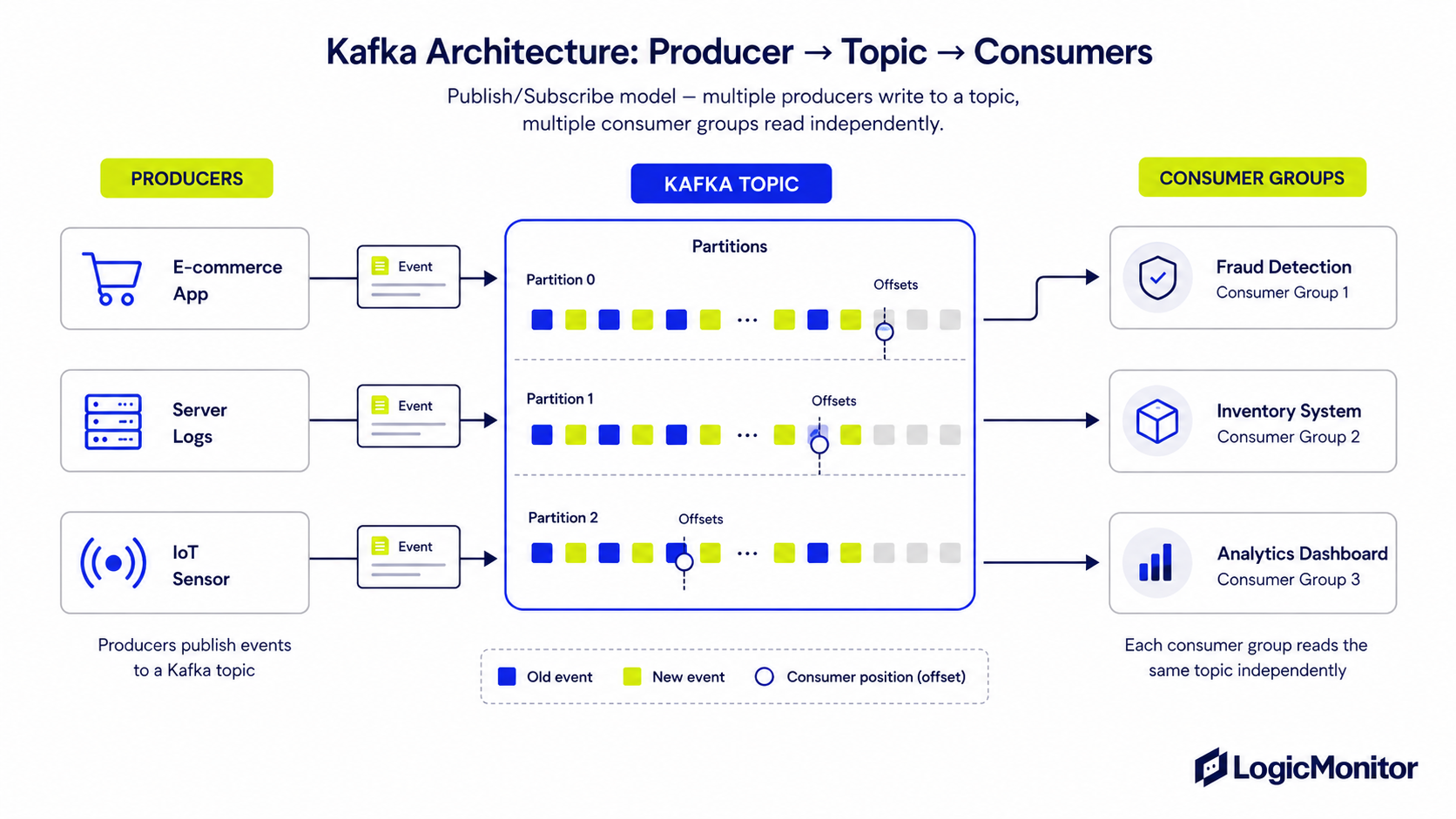 kafka architecture