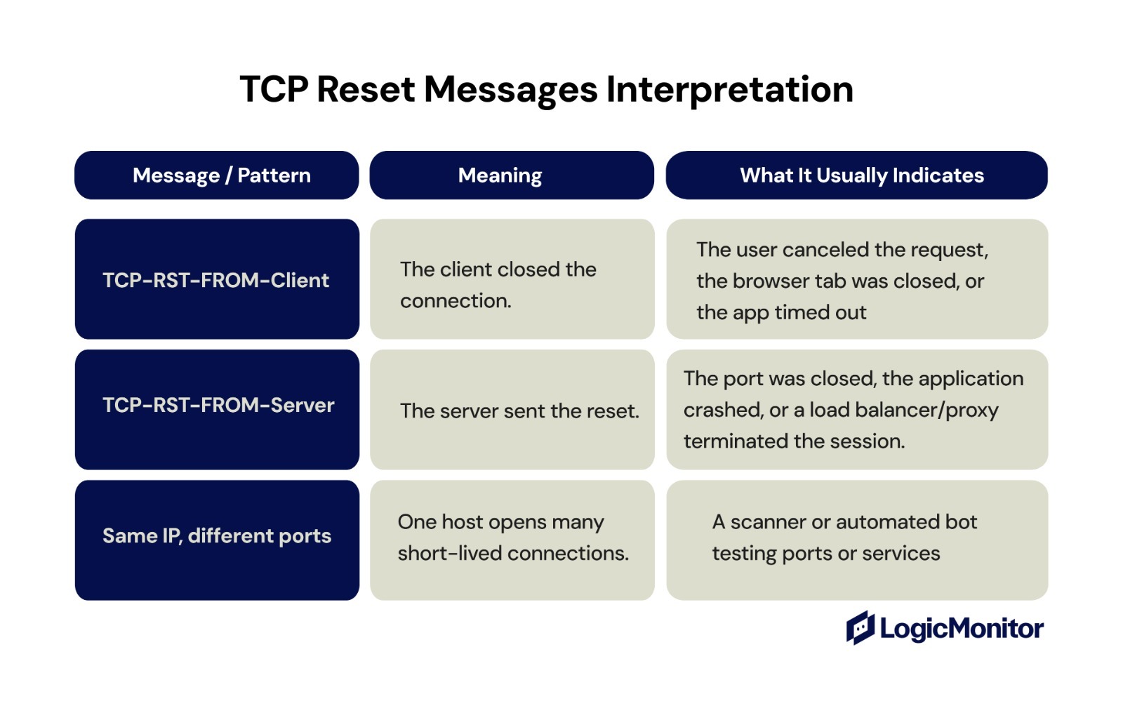 Tcp Rst Message TCP Resets (TCP RST): Everything You Need to Know About TCP Connections ...