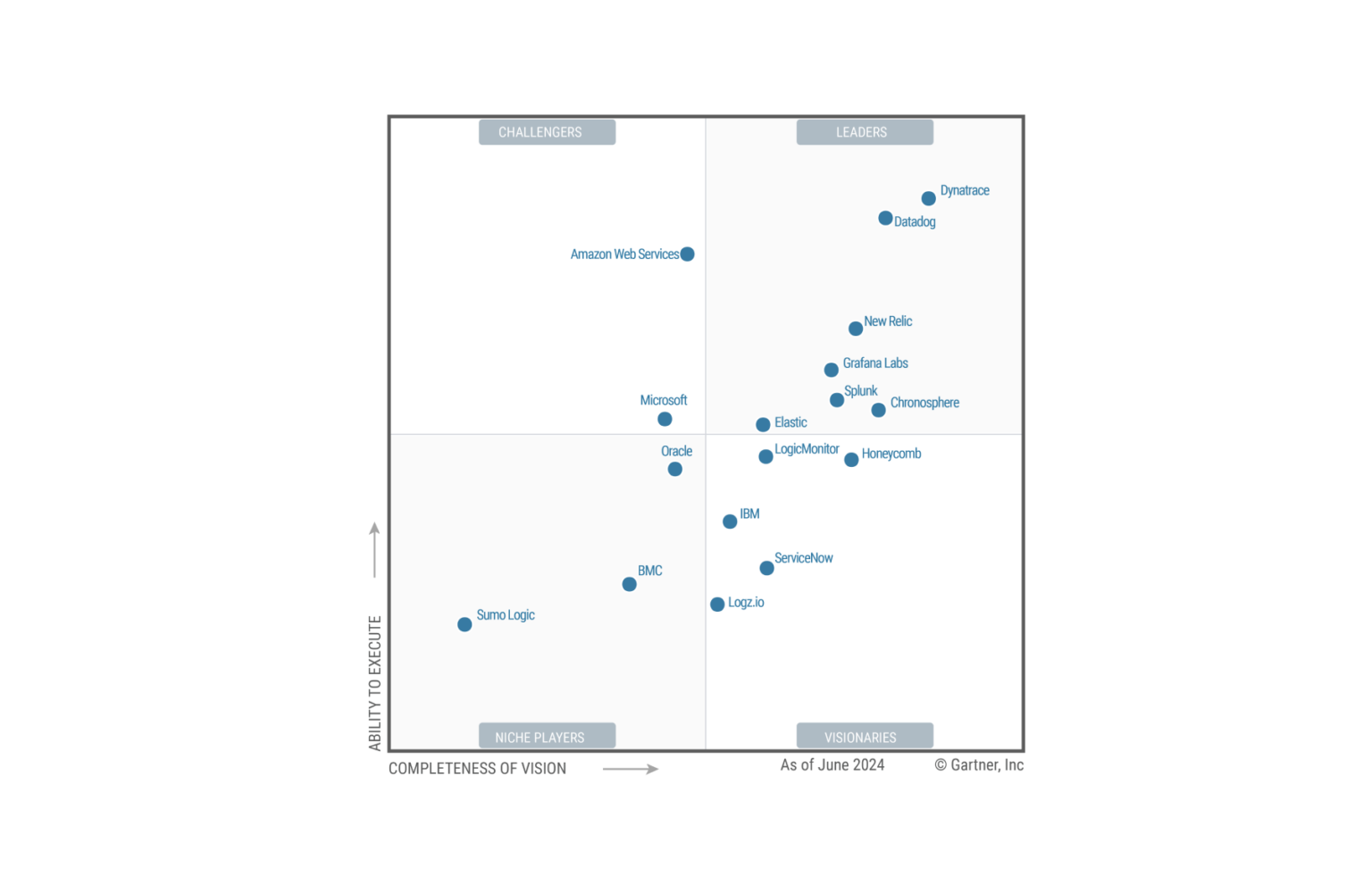 LogicMonitor Recognized as a Visionary in the Gartner® Magic Quadrant
