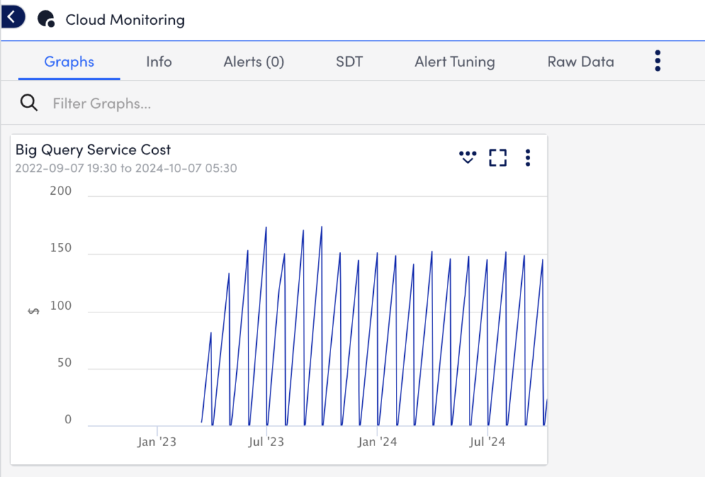 GCP 課金データソースのグラフ