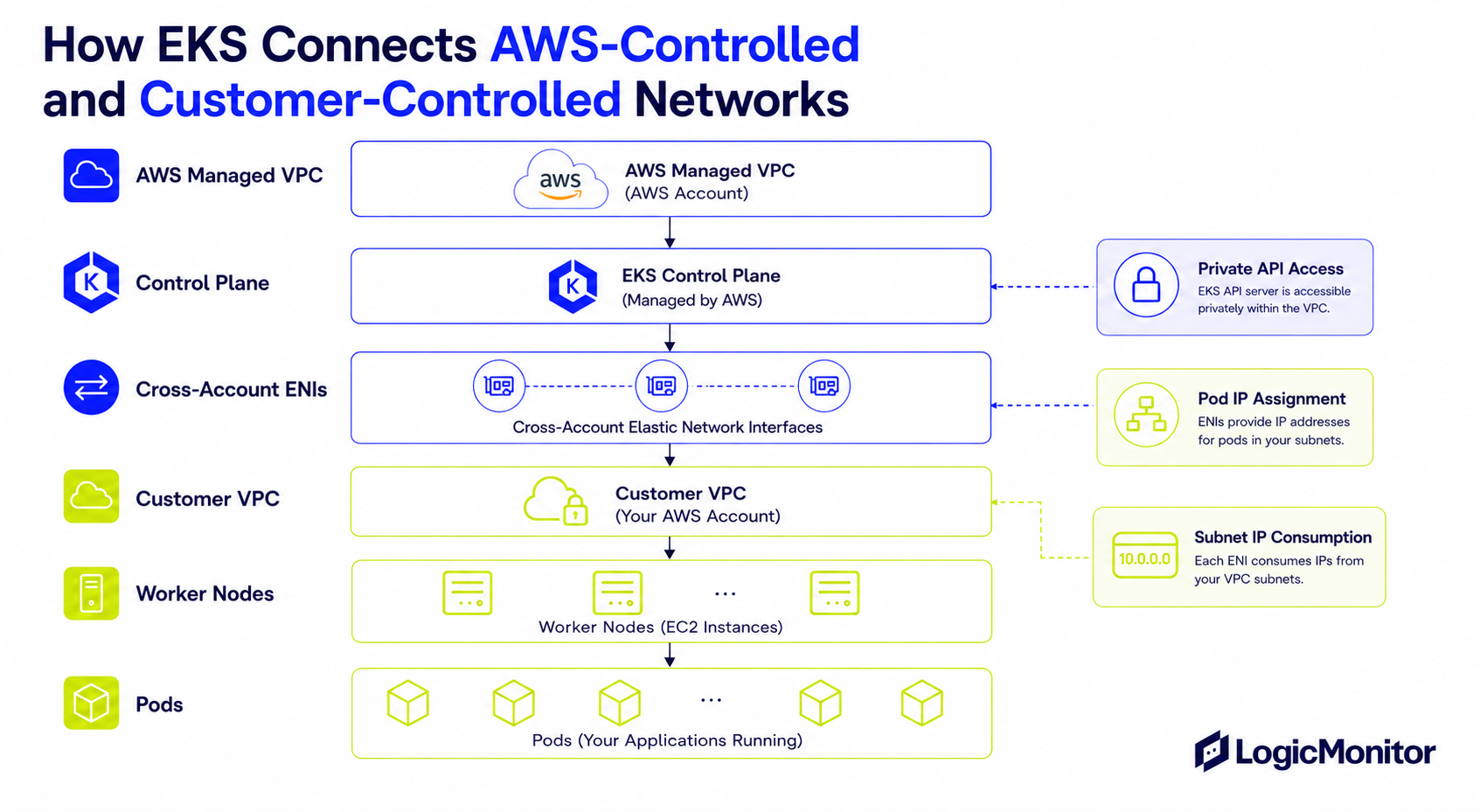 What Is AWS EKS, and How Does It Work with Kubernetes? | LogicMonitor