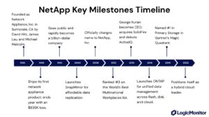 What Is NetApp? How Its Data Management Platform Works and Protects ...